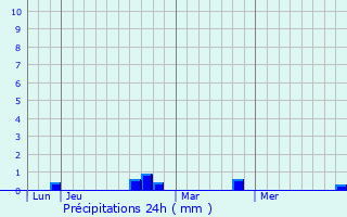 Graphique des précipitations prvues pour Pietralba