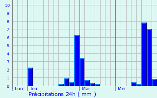 Graphique des précipitations prvues pour Bourghelles