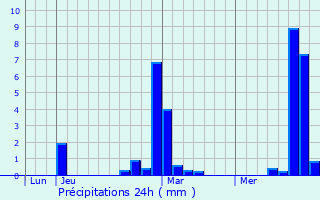 Graphique des précipitations prvues pour Cobrieux