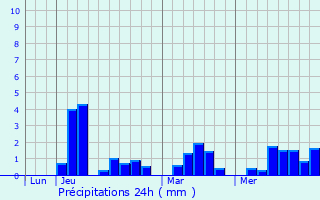 Graphique des précipitations prvues pour Vrines