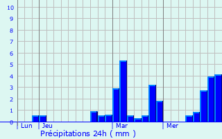 Graphique des précipitations prvues pour Hon-Hergies