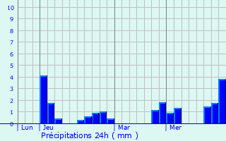 Graphique des précipitations prvues pour Fontenay-ls-Briis
