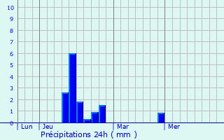 Graphique des précipitations prvues pour Dville-ls-Rouen