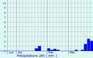 Graphique des précipitations prvues pour Beaucamps-Ligny