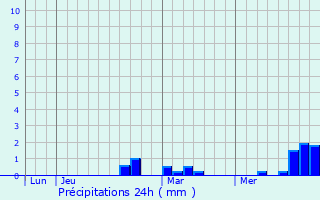 Graphique des précipitations prvues pour Fromelles