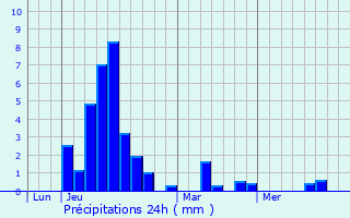 Graphique des précipitations prvues pour Chameyrat