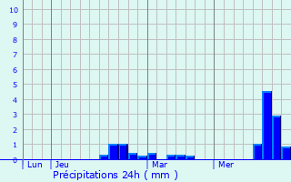 Graphique des précipitations prvues pour Bollezeele