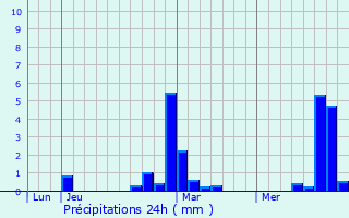 Graphique des précipitations prvues pour Louvil