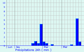 Graphique des précipitations prvues pour Attiches