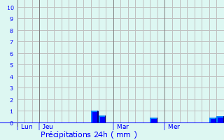 Graphique des précipitations prvues pour Utelle