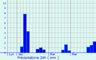 Graphique des précipitations prvues pour Arnage