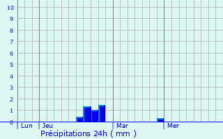 Graphique des précipitations prvues pour Lapleau