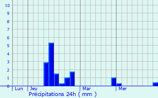 Graphique des précipitations prvues pour Clon