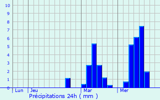 Graphique des précipitations prvues pour Beersel