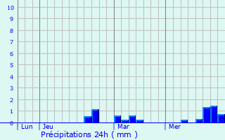 Graphique des précipitations prvues pour Bois-Grenier