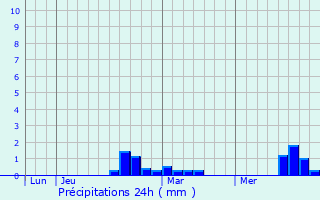 Graphique des précipitations prvues pour Holque