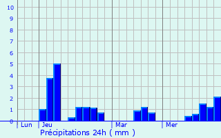 Graphique des précipitations prvues pour Saint-Mard