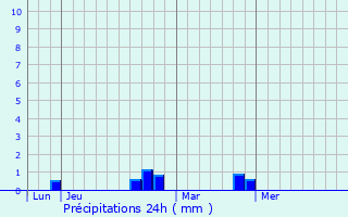 Graphique des précipitations prvues pour Riventosa