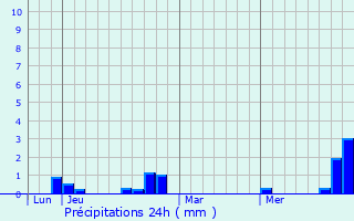 Graphique des précipitations prvues pour Axiat