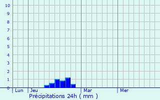 Graphique des précipitations prvues pour Villenave-d