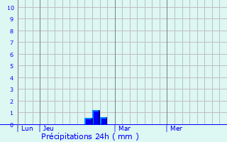 Graphique des précipitations prvues pour Seillons-Source-d