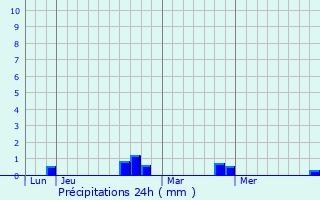 Graphique des précipitations prvues pour Aiti