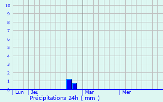 Graphique des précipitations prvues pour Le Val