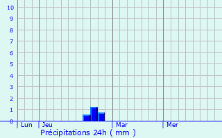 Graphique des précipitations prvues pour Esparron