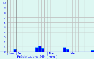 Graphique des précipitations prvues pour Lano