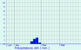 Graphique des précipitations prvues pour Gumiane