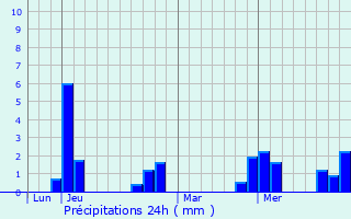 Graphique des précipitations prvues pour Moigny-sur-cole