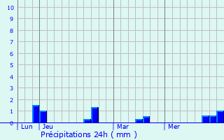Graphique des précipitations prvues pour Toeufles