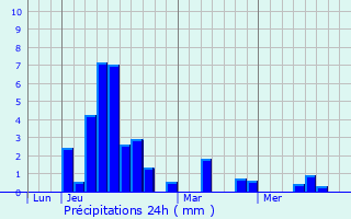 Graphique des précipitations prvues pour Le Pescher
