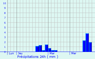 Graphique des précipitations prvues pour Saint-Sylvestre-Cappel
