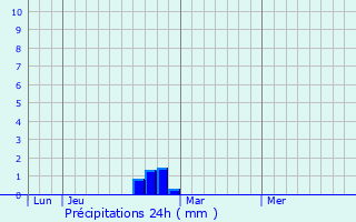 Graphique des précipitations prvues pour Eyroles