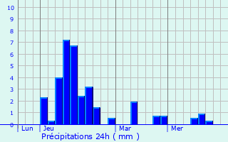 Graphique des précipitations prvues pour Tudeils