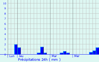 Graphique des précipitations prvues pour Doudelainville