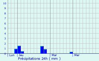 Graphique des précipitations prvues pour Bachos
