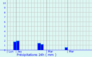 Graphique des précipitations prvues pour Arrien-en-Bethmale