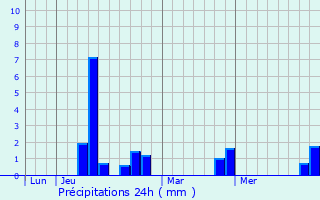 Graphique des précipitations prvues pour Nogent-le-Rotrou