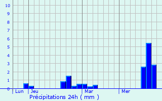 Graphique des précipitations prvues pour Boeschpe