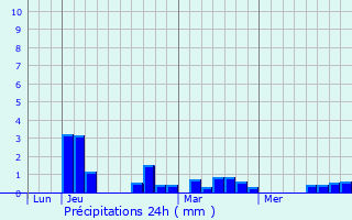 Graphique des précipitations prvues pour Dommartin-ls-Cuiseaux