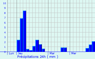 Graphique des précipitations prvues pour Montguyon