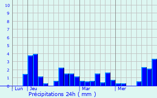 Graphique des précipitations prvues pour Loisieux