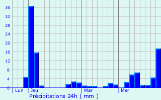 Graphique des précipitations prvues pour Coatepeque
