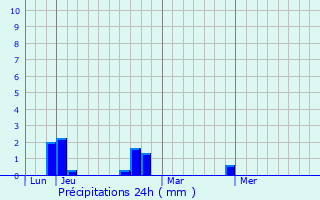 Graphique des précipitations prvues pour Les Bordes-sur-Lez