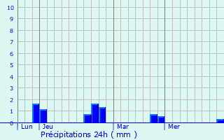 Graphique des précipitations prvues pour Qurigut