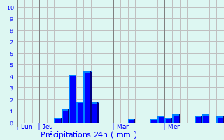 Graphique des précipitations prvues pour Carlus