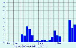 Graphique des précipitations prvues pour Saint-Sever-du-Moustier