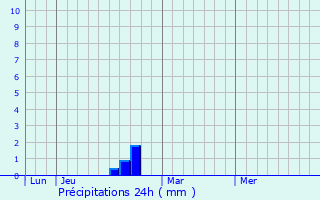 Graphique des précipitations prvues pour Lambertville